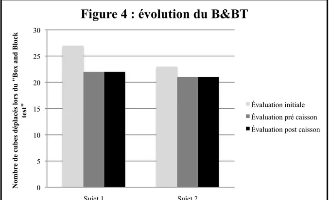 Figure 4 : évolution du B&amp;BT 