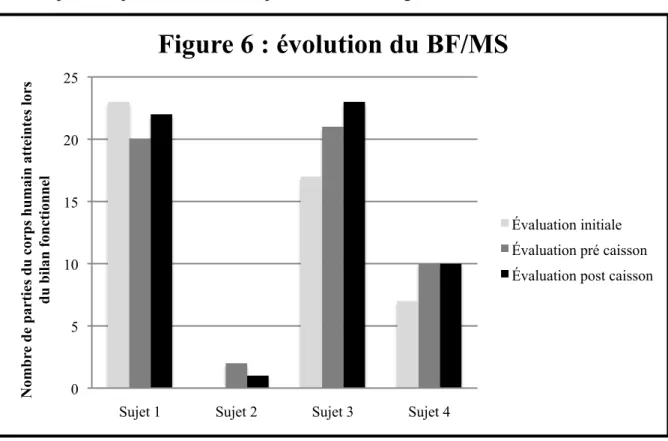 Figure 6 : évolution du BF/MS 