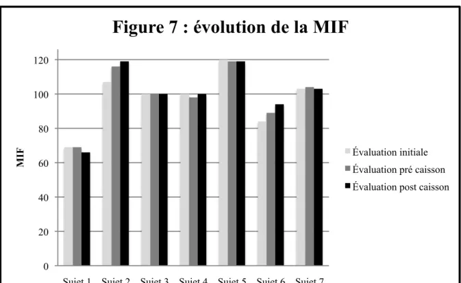 Figure 7 : évolution de la MIF 