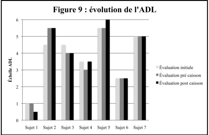 Figure 9 : évolution de l'ADL 