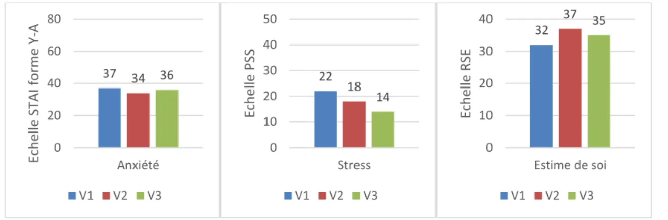 Figure 2: résultats obtenus aux échelles d'anxiété, de stress perçu et d'estime de soi du patient 