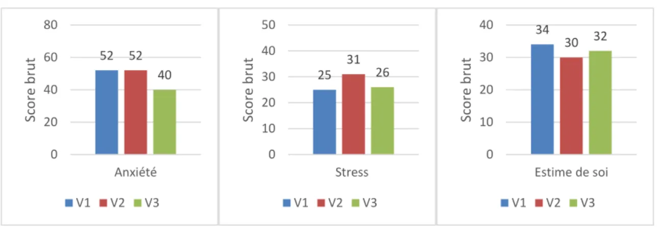Figure 3 : Résultats obtenus aux échelles d’anxiété, de stress perçu et d’estime de soi de l’aidante 
