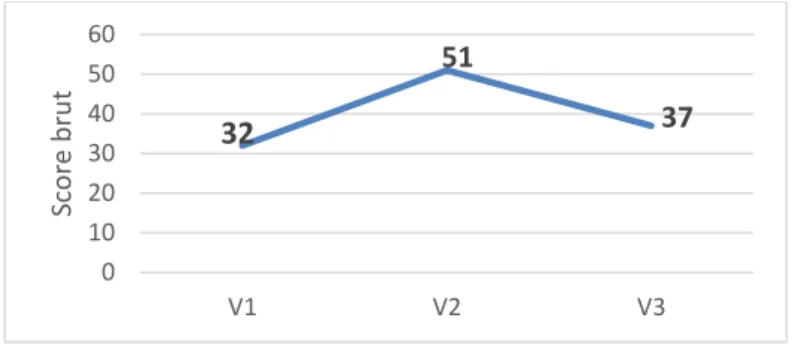 Figure 4: Scores obtenus à la grille de Zarit par l’aidante, aux trois temps de l’évaluation 