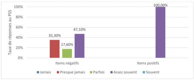 Figure 14: Répartition des taux de réponses obtenus aux items du PSS par l’aidante, à V1 