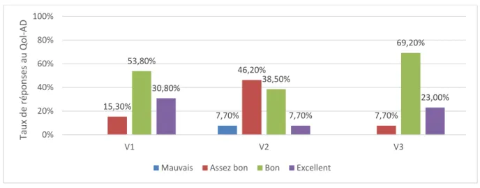 Figure 19: Répartition des taux de réponses obtenus à l’échelle Qol-AD par l’aidante 