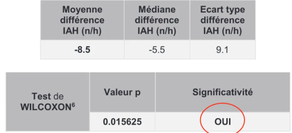 Tableau 5 - Statistiques sur le critère principal pour les VPPI