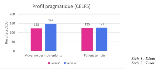 Figure 1: comparaison de l’évolution des profils pragmatiques de la population testée et du patient témoin 
