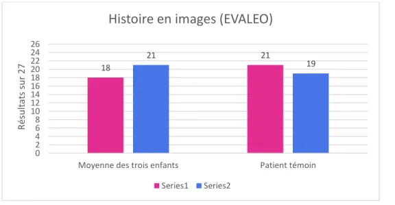 Figure 3: Comparaison de l’évolution des résultats de l'histoire en image de la population testée et du patient témoin 