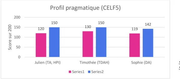 Figure 4: Comparaison de l'évolution du profil pragmatique en fonction des pathologies associées 