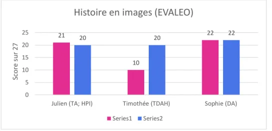 Figure 6: Comparaison de l'évolution des résultats de l'histoire en images en fonction des pathologies associées 