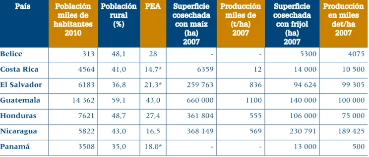 Cuadro 2. Población, PEA, superficie cosechada y  producción de maíz y frijol por país en Centroamérica .