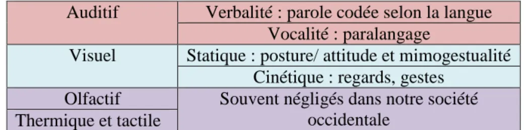 Tableau 1  Canaux de communication selon Cosnier et Brossard (1984) 