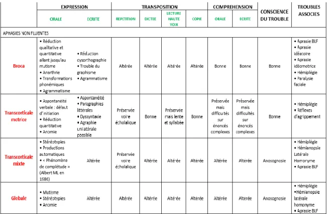 Tableau 2  Syndromes aphasiques 