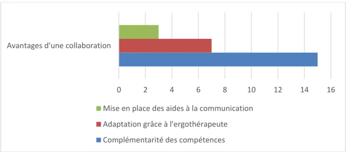 Graphique 4 Avantages d'une collaboration 