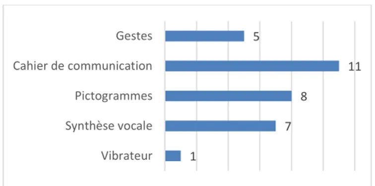 Graphique 9  Outils d'aide à la communication 