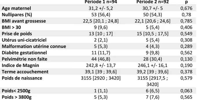 Tableau 1 - Caractéristiques de la population 