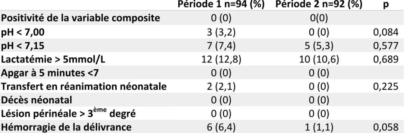 Tableau 3 - Comparaison du devenir obstétrical et néonatal entre les deux périodes 