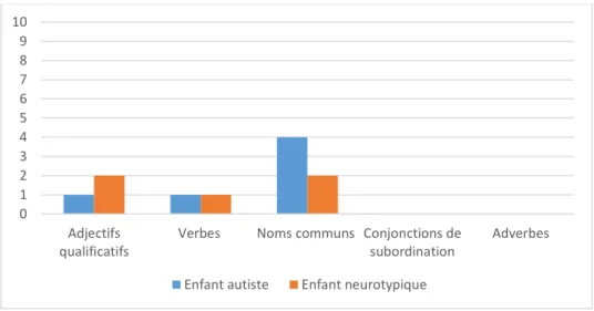 Figure 5 : Type de mots utilisés par la famille des odorants &#34;végétaux&#34; - résultats comparés 