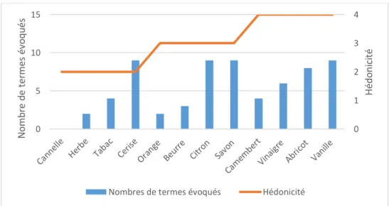 Figure 9 : Valeur hédonique accordée à chaque odorants par rapport au nombre de termes évoqués - résultats de B
