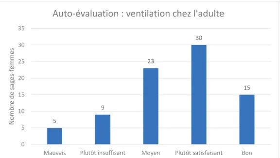 Figure 13 : Répartition des auto-évaluations concernant le massage cardiaque  externe chez l’adulte 