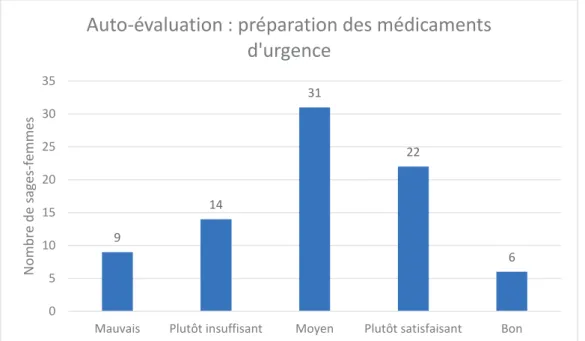 Figure 14 : Répartition des auto-évaluations concernant la préparation des  médicaments d’urgence 