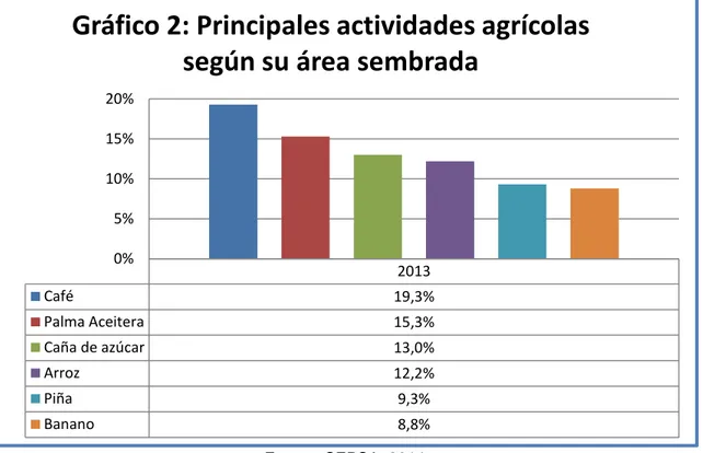 Gráfico 2: Principales actividades agrícolas  según su área sembrada