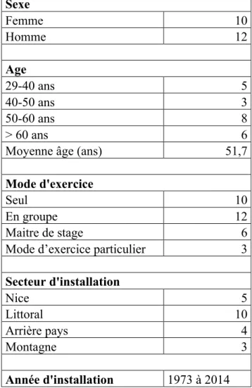 Tableau I : Caractéristiques des médecins interrogés   Sexe  Femme  10  Homme  12     Age  29-40 ans  5  40-50 ans  3  50-60 ans  8  &gt; 60 ans  6 