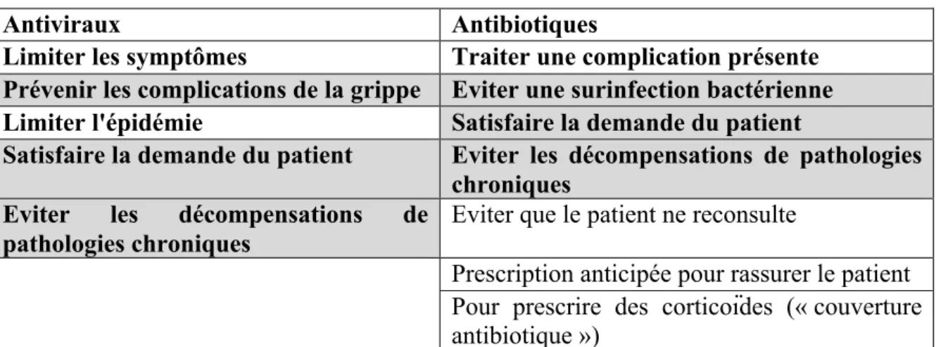 Tableau V : Attentes de prescription 