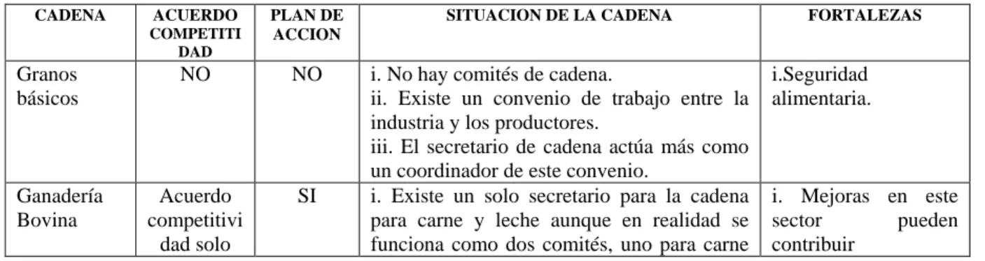 CUADRO 1: SITUACION ACTUAL DE LAS CADENAS AGROPRODUCTIVAS   EN HONDURAS (marzo 2008)  CADENA  ACUERDO  COMPETITI DAD  PLAN DE ACCION 