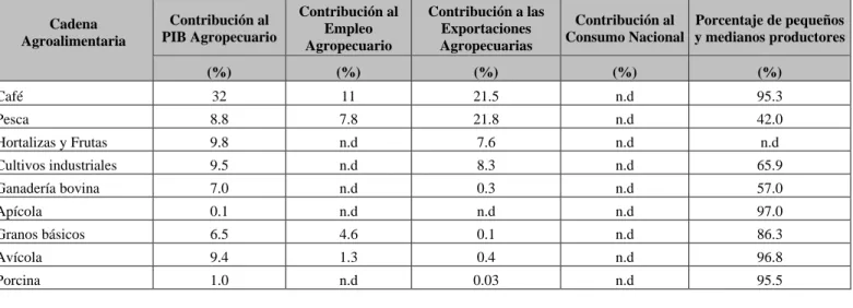 Cuadro 2: Indicadores de Importancia de las Cadenas Agroproductivas en la  Economía Agropecuaria del País