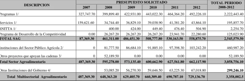 Cuadro No. 4 Inversión Pública Estimada Para Las Cadenas Alimentarías  2008 –  2012 (En Miles de Lempiras) 