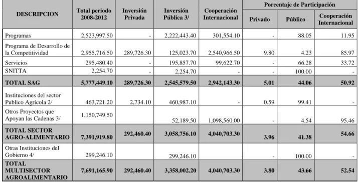 Cuadro No. 7 Estimación de la inversión requerida para el período 2008-2012 por  fuente de financiamiento  