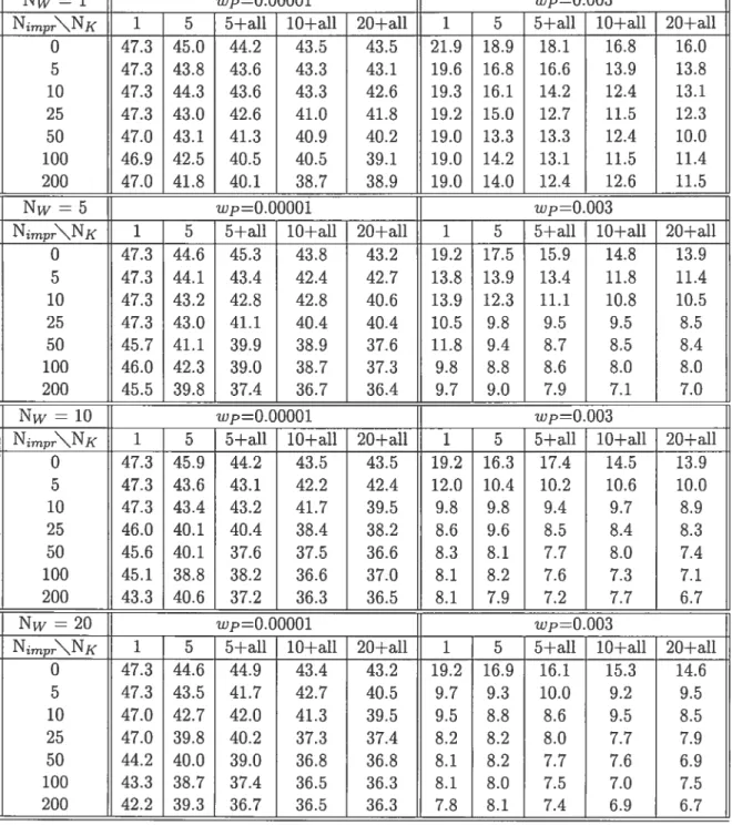 Table 3.3: Impact of multi-start and improvernent