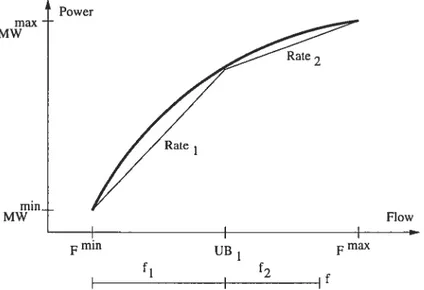 Figure 4.2: Example of a power generation function at reference head