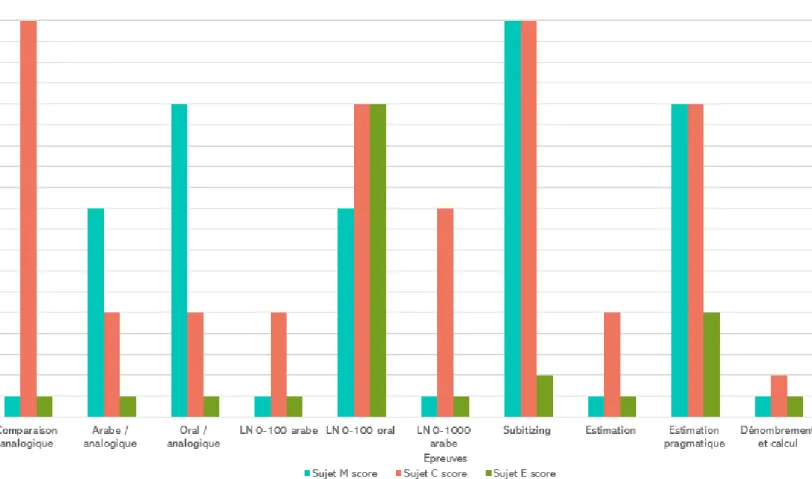 Figure 2 : Histogramme des résultats en percentiles des épreuves d’habiletés numériques de base 