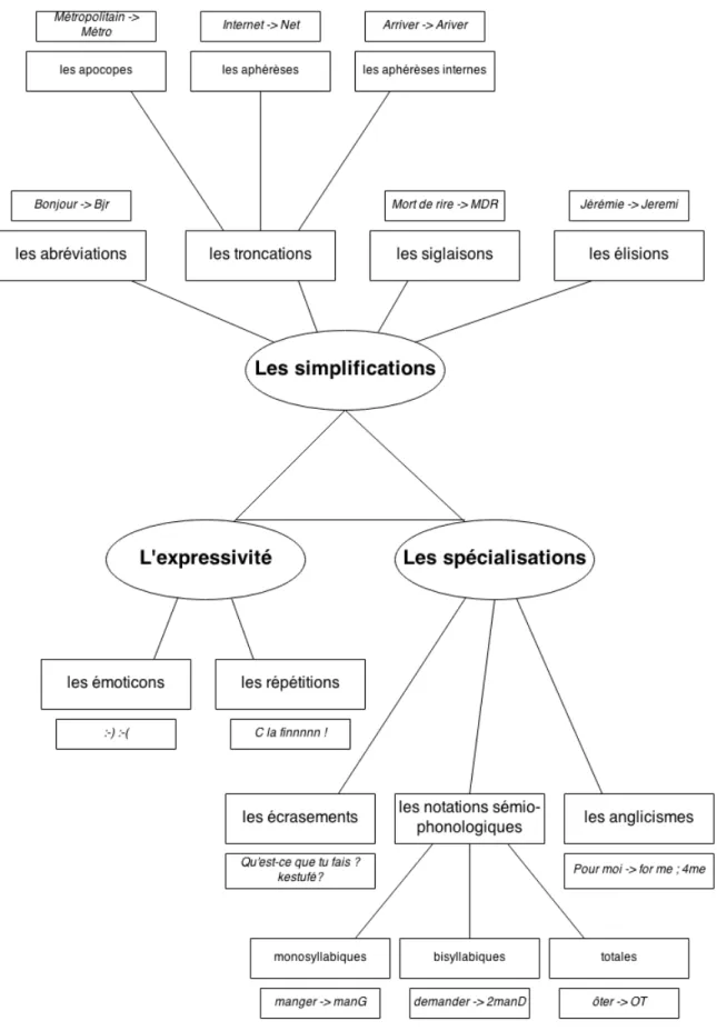 Figure 4. Schéma des neuf procédés scripturaux du langage SMS selon Fabien LIÉNARD 