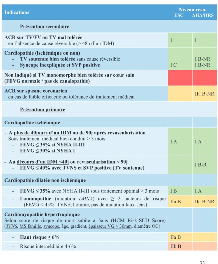 Tableau 2 : Indications d’implantation de DAI (ESC 2015 et AHA/ACC/HRS 2017) 