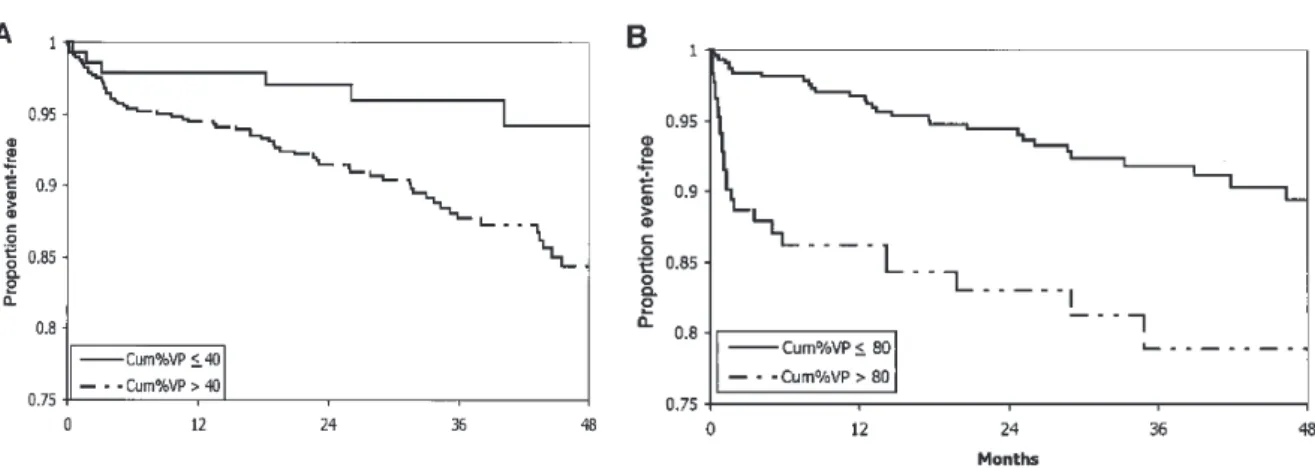 Figure 9 : Courbe de survie sans événement (première hospitalisation pour insuffisance  cardiaque) selon le pourcentage de stimation ventriculaire (Cum%VP)  