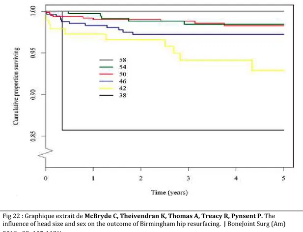 Fig 22 : Graphique extrait de McBryde C, Theivendran K, Thomas A, Treacy R, Pynsent P