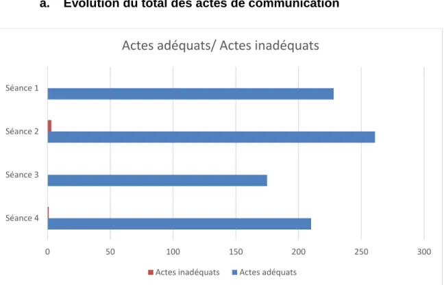 Figure 4 : total d’actes adéquats et d’actes inadéquats par séance. 