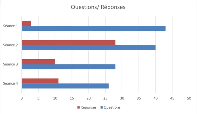 Figure 5 : total de questions et de réponses par séance. 