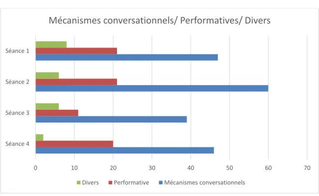 Figure 7 : total des mécanismes conversationnels, des performatives et des actes divers par séance