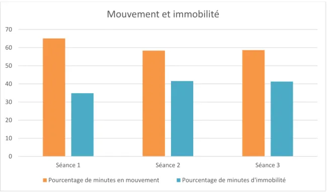 Figure 9 : pourcentage de minutes en mouvement et de minutes d’immobilité par séance. 
