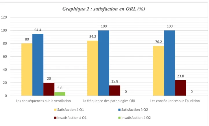 Graphique 2 : satisfaction en ORL (%)