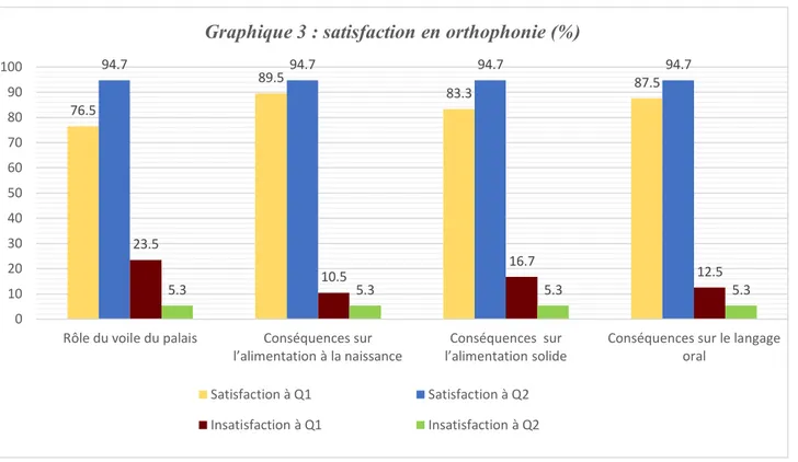Graphique 3 : satisfaction en orthophonie (%)