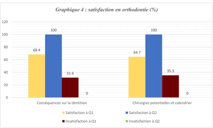 Graphique 4 : satisfaction en orthodontie (%)