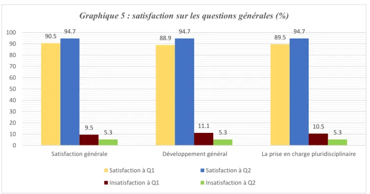 Graphique 5 : satisfaction sur les questions générales (%)
