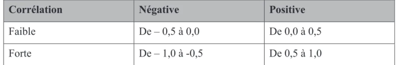 Tableau 5 : Interprétation du coefficient de corrélation 