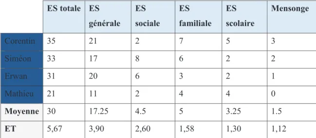 Tableau 11 : Les scores au SEI chez les E2e 