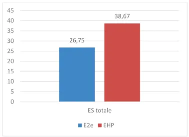 Figure 5 : Comparaison des scores d’estime de soi totale 